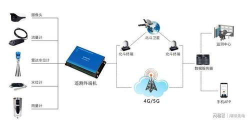 城市排水管网监测系统解决方案及流量产品在互联网信息服务中的应用